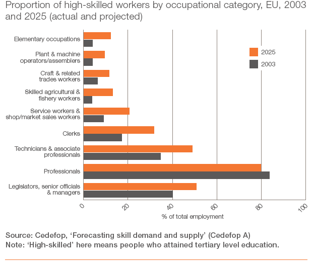 skill workers labour occupation